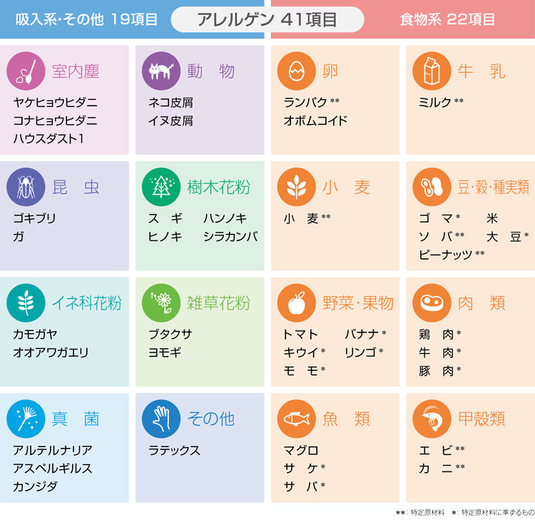 41種類のアレルゲン